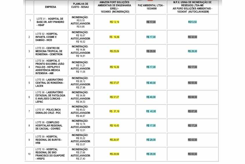 Proposta mais vantajosa ao Estado, disponível no processo SEI 0036.474263/2019-62
